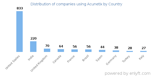 Acunetix customers by country