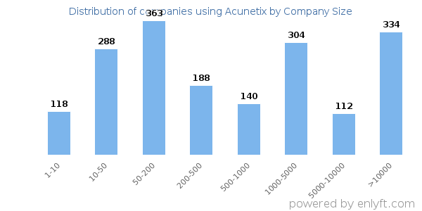 Companies using Acunetix, by size (number of employees)