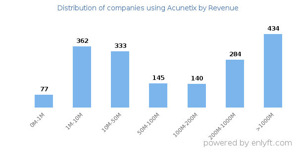 Acunetix clients - distribution by company revenue