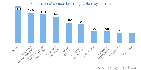 Companies using Acxiom - Distribution by industry