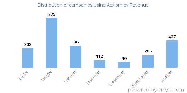 Acxiom clients - distribution by company revenue
