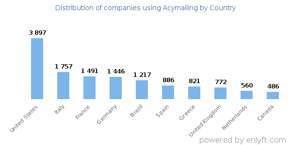 Acymailing customers by country