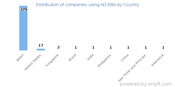 AD EBis customers by country