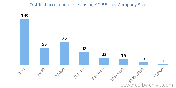 Companies using AD EBis, by size (number of employees)