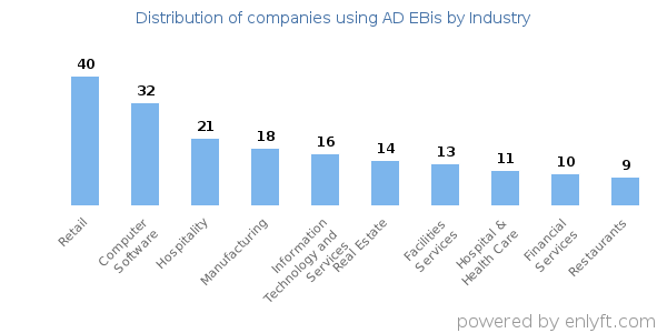 Companies using AD EBis - Distribution by industry