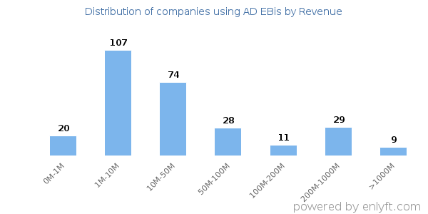 AD EBis clients - distribution by company revenue