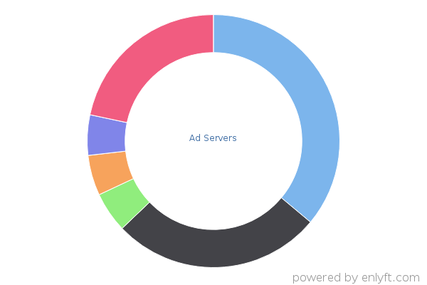 Ad Servers