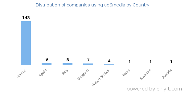 ad6media customers by country