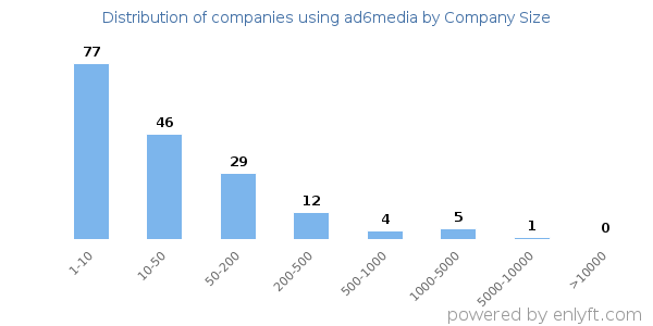 Companies using ad6media, by size (number of employees)