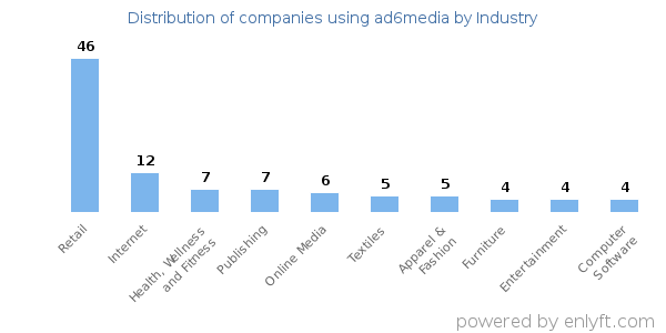 Companies using ad6media - Distribution by industry