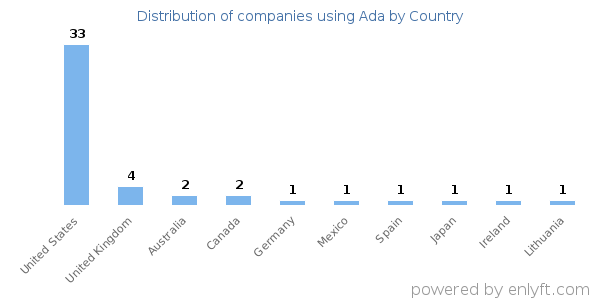 Ada customers by country