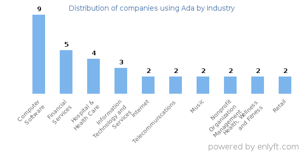 Companies using Ada - Distribution by industry