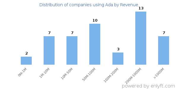 Ada clients - distribution by company revenue