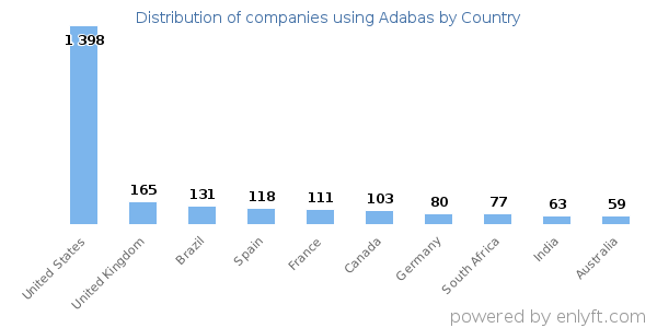Adabas customers by country