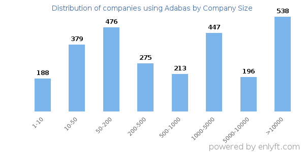 Companies using Adabas, by size (number of employees)