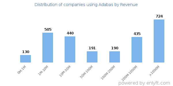 Adabas clients - distribution by company revenue