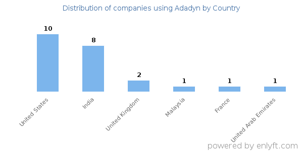 Adadyn customers by country
