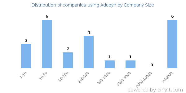 Companies using Adadyn, by size (number of employees)