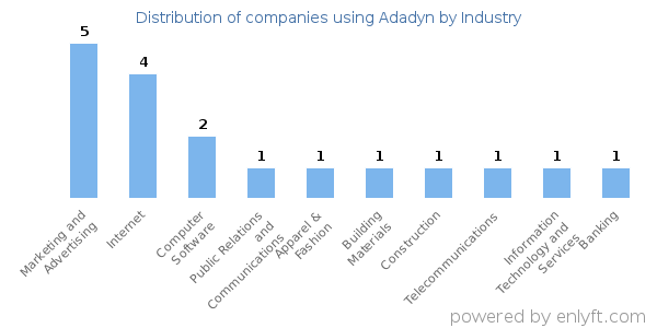 Companies using Adadyn - Distribution by industry