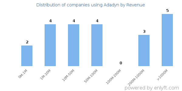 Adadyn clients - distribution by company revenue