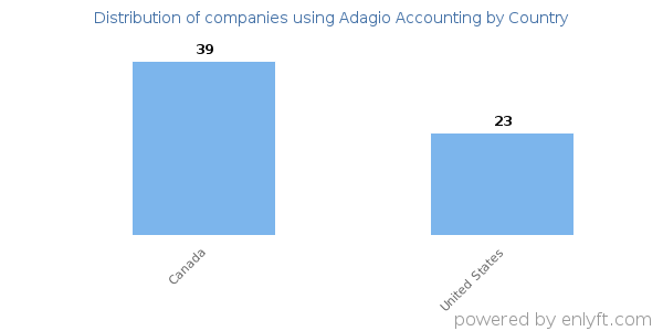 Adagio Accounting customers by country