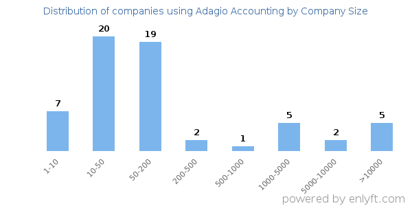 Companies using Adagio Accounting, by size (number of employees)