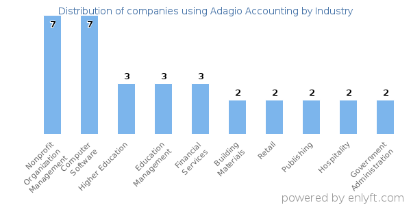 Companies using Adagio Accounting - Distribution by industry