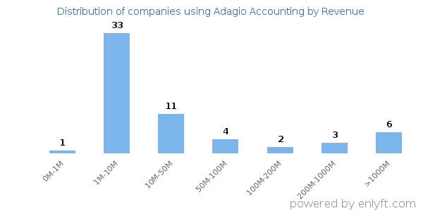 Adagio Accounting clients - distribution by company revenue