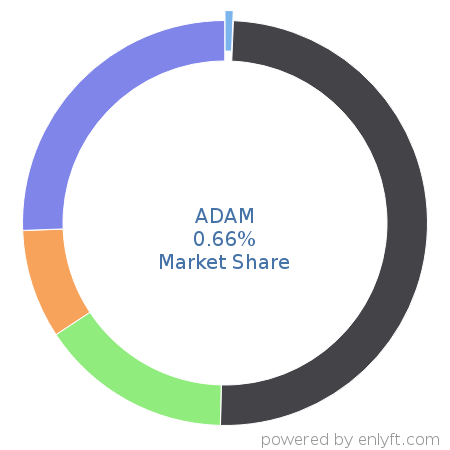 ADAM market share in Product Information Management is about 0.66%