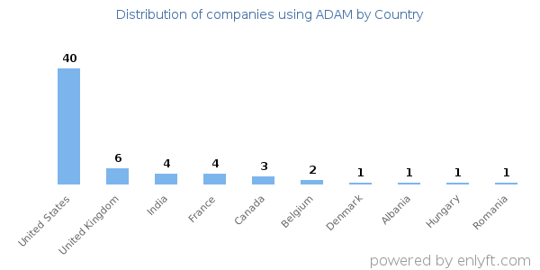 ADAM customers by country