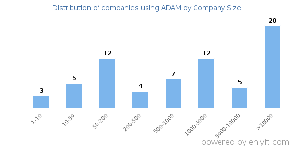 Companies using ADAM, by size (number of employees)