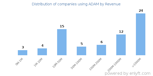 ADAM clients - distribution by company revenue
