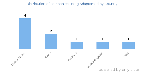 Adaptamed customers by country