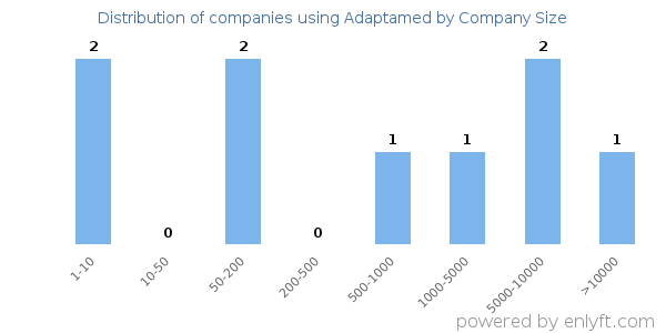 Companies using Adaptamed, by size (number of employees)