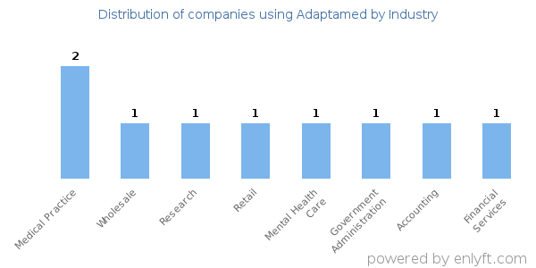 Companies using Adaptamed - Distribution by industry