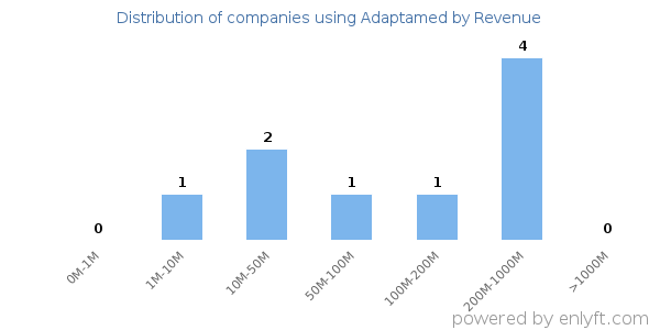 Adaptamed clients - distribution by company revenue