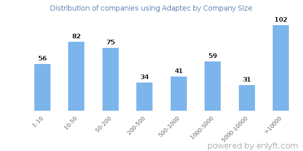 Companies using Adaptec, by size (number of employees)