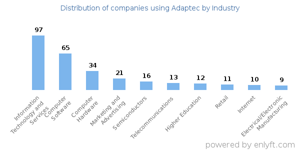 Companies using Adaptec - Distribution by industry