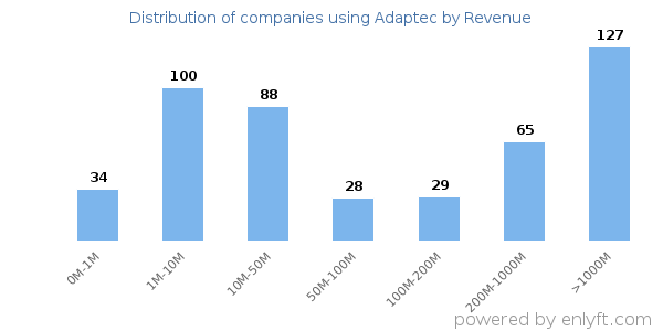 Adaptec clients - distribution by company revenue