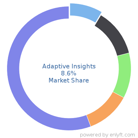Adaptive Insights market share in Enterprise Performance Management is about 8.6%