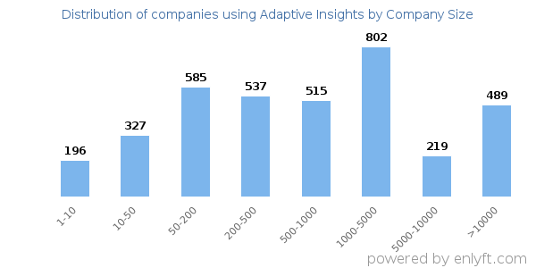 Companies using Adaptive Insights, by size (number of employees)