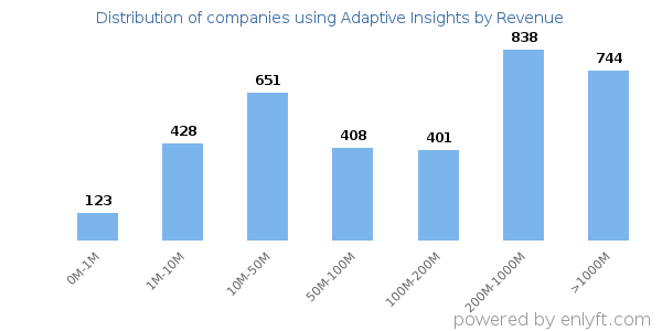 Adaptive Insights clients - distribution by company revenue