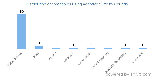 Adaptive Suite customers by country