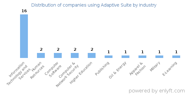 Companies using Adaptive Suite - Distribution by industry