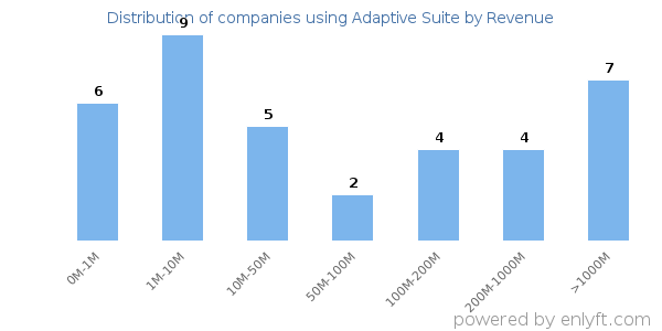 Adaptive Suite clients - distribution by company revenue