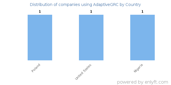 AdaptiveGRC customers by country