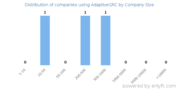 Companies using AdaptiveGRC, by size (number of employees)
