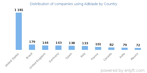 Adblade customers by country