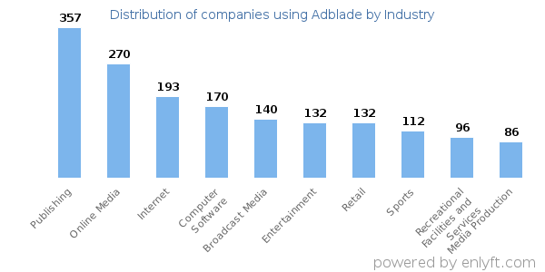 Companies using Adblade - Distribution by industry