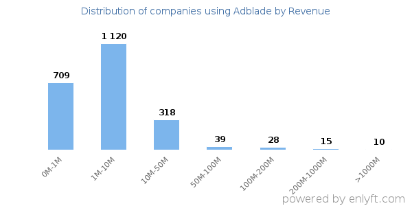 Adblade clients - distribution by company revenue